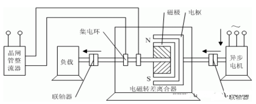 電磁轉差離合器的調速原理圖