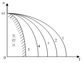 電磁轉差離合器調速時的機械特性圖