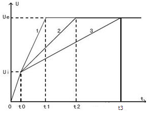 電壓斜坡起動(dòng)示意圖