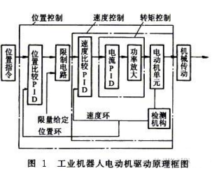 工業機器人電動機驅動原理 工業機器人電動機驅動原理