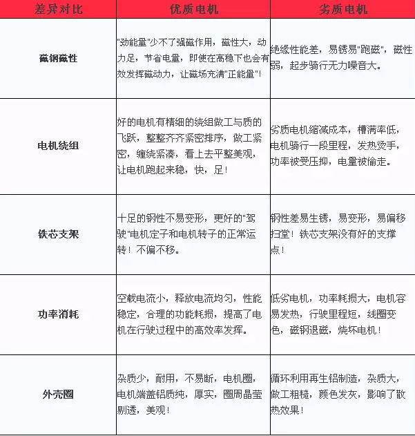 優質電機和劣質電機的對比1