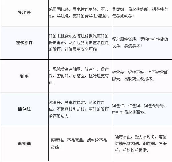 優質電機和劣質電機的對比2