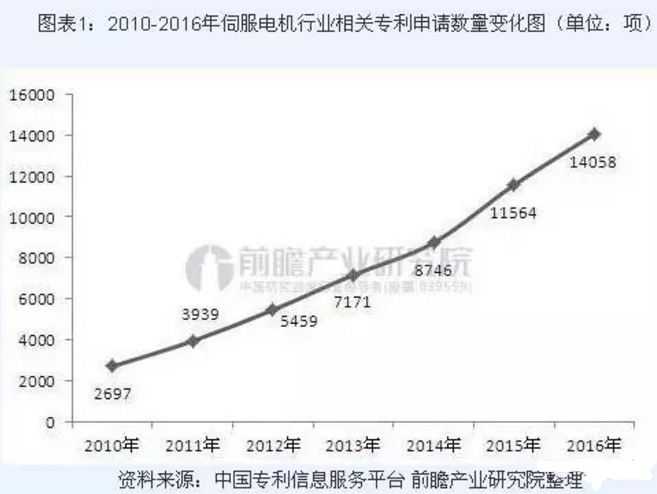 2010-2016年伺服電機行業相關專利申請數量變化圖 2010-2016年伺服電機行業相關專利申請數量變化圖