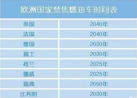 歐洲國家禁售燃油車時間表 歐洲國家禁售燃油車時間表