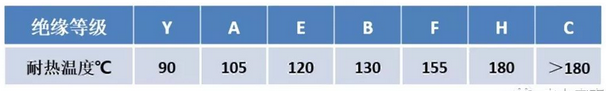 各絕緣等級對應的最高耐熱溫度