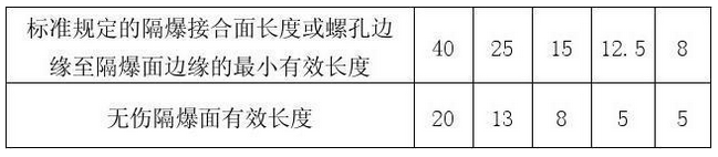 表1 允許修復連續無傷隔爆面有效長度(mm) 表1 允許修復連續無傷隔爆面有效長度(mm)