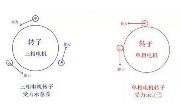 三相電機(jī)轉(zhuǎn)子和單相電機(jī)轉(zhuǎn)子受力示意圖 三相電機(jī)轉(zhuǎn)子和單相電機(jī)轉(zhuǎn)子受力示意圖