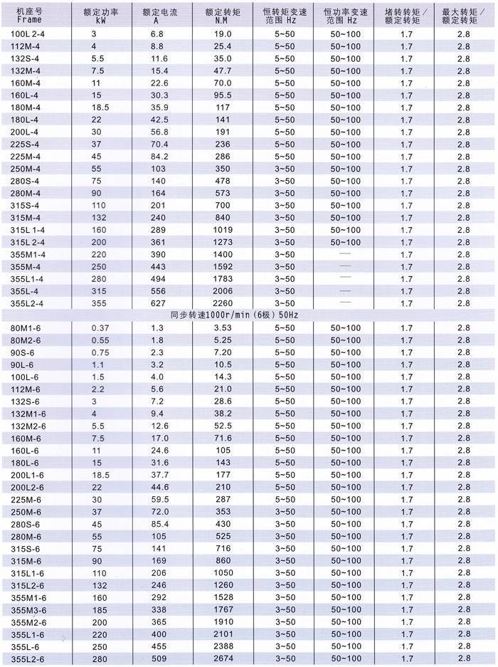 變頻調速三相異步電動機技術數據