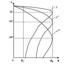 繞線式異步電動機串電阻調速機械特性