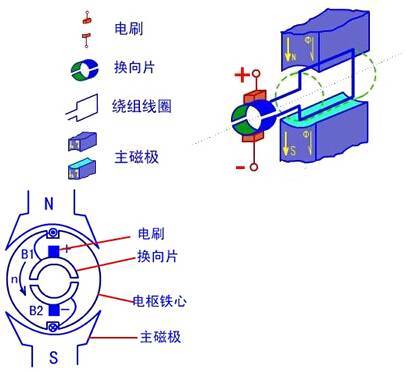 直流電機的物理模型圖
